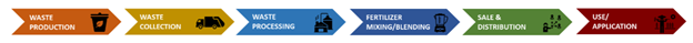 Figure 1. Value chain bio-based fertiliser RUSTICA (Dominik Jasiński, Particula group)