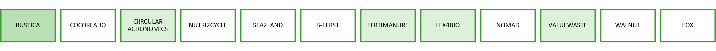 Figure 1: RUSTICA and related projects (green background = legal/political deliverables are already publicly available)