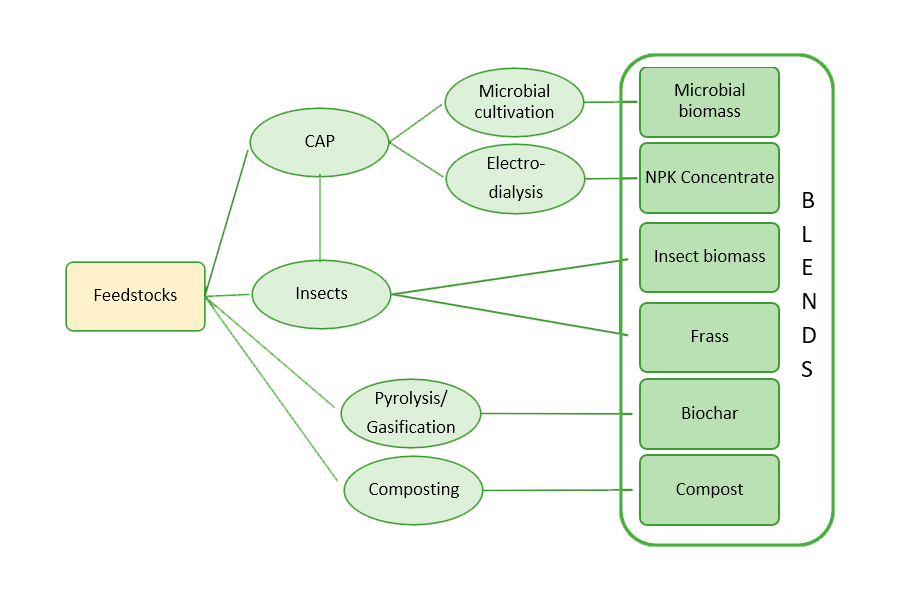 Figure 1: Main RUSTICA value chains Source: RUSTICA GA (modified)