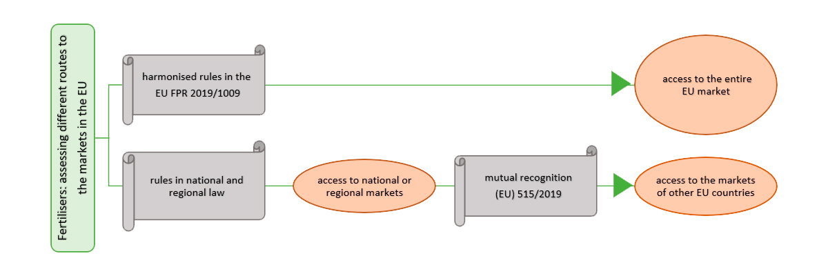 Figure 2: Fertilisers - assessing two main different routes to the markets in the EU (simplified) Source: Own depiction (A. Wiedemann)